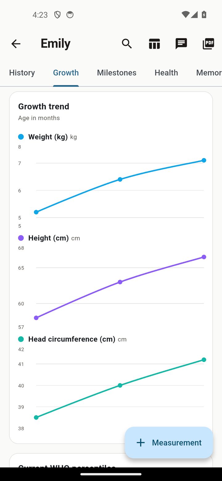 Growth curve